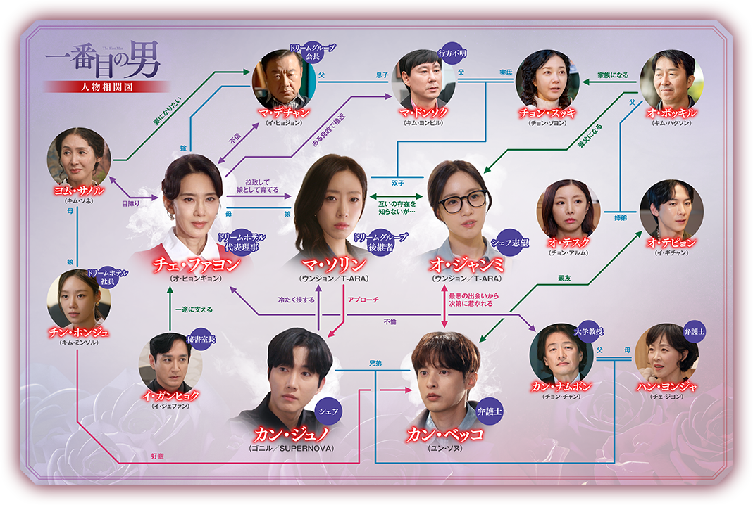 登場人物相関図
